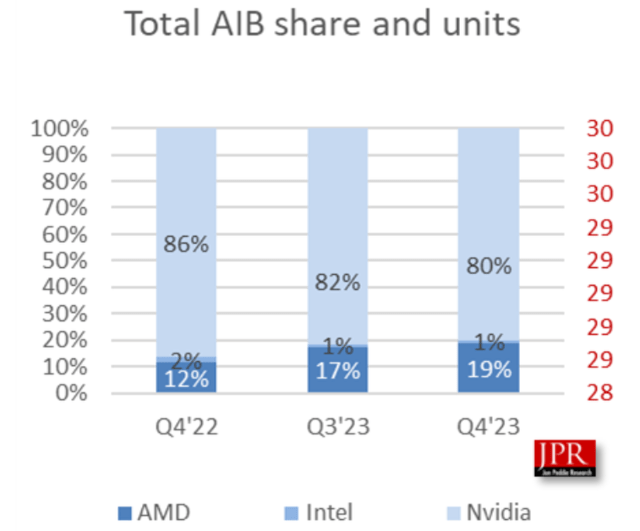 Intel's modest market share