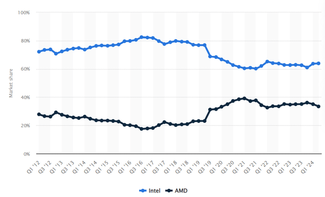 Intel vs AMD market share