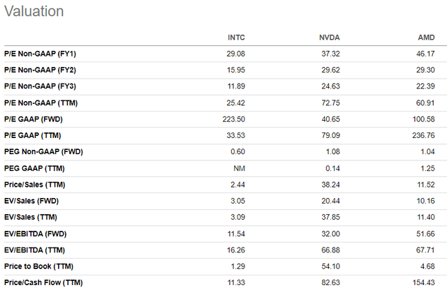 INTC valuation versus competitors