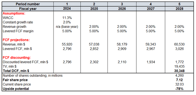 INTC valuation