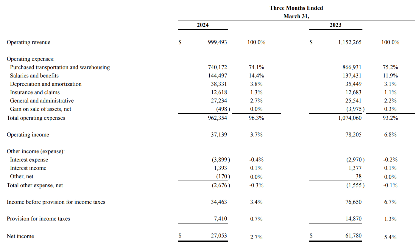 Is Hub Group Stock A Buy Despite The Freight Recession? (NASDAQHUBG