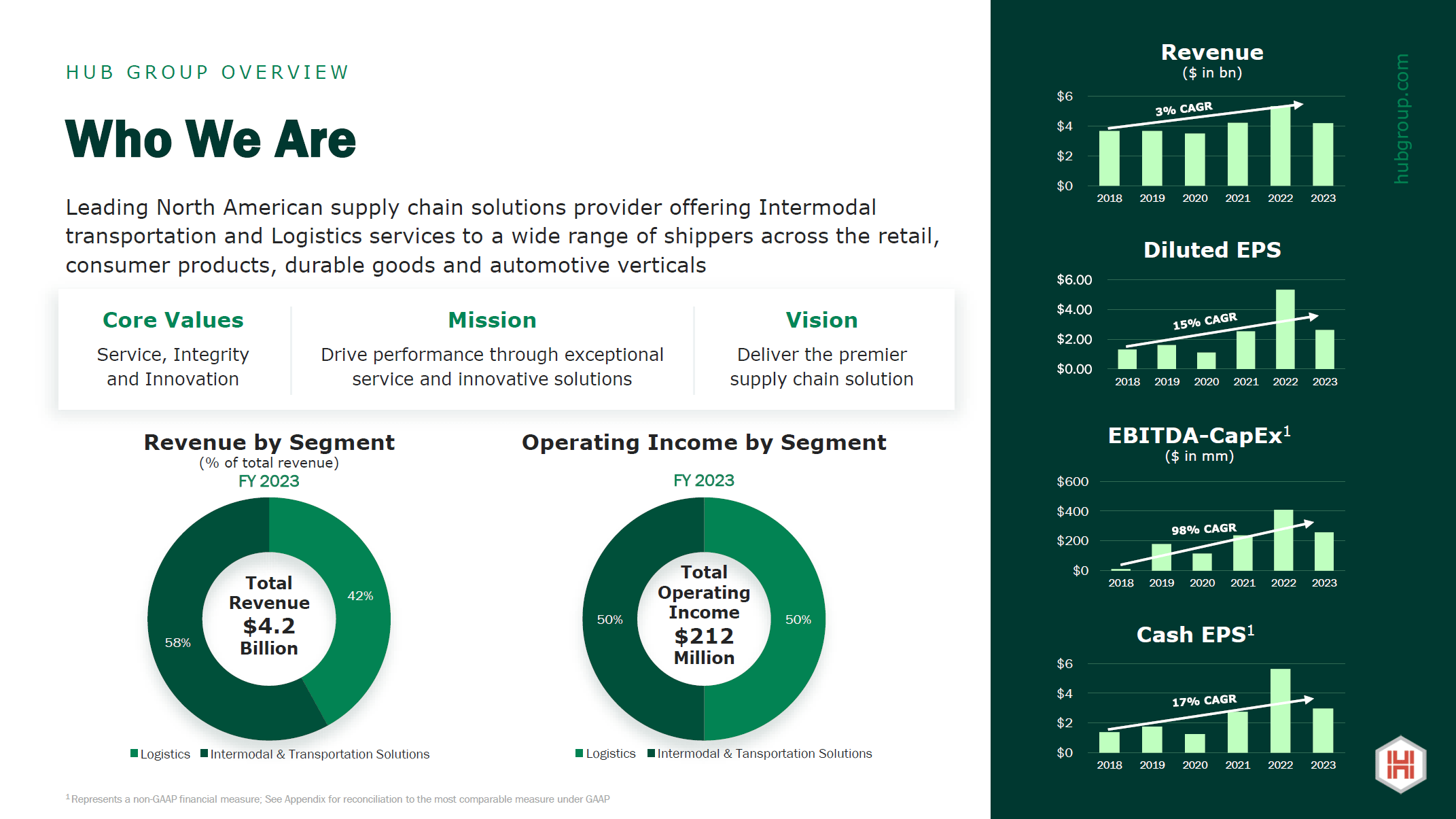 Is Hub Group Stock A Buy Despite The Freight Recession? (NASDAQHUBG