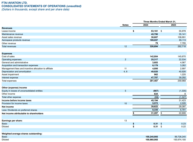 This image shows the FTAI Aviation Q1 2024 revenues and earnings.