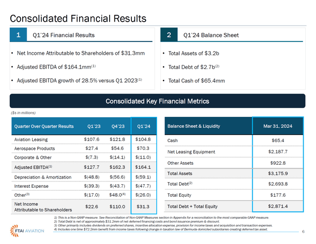 This image shows the FTAI Aviation consolidated financial results for Q1 2024.