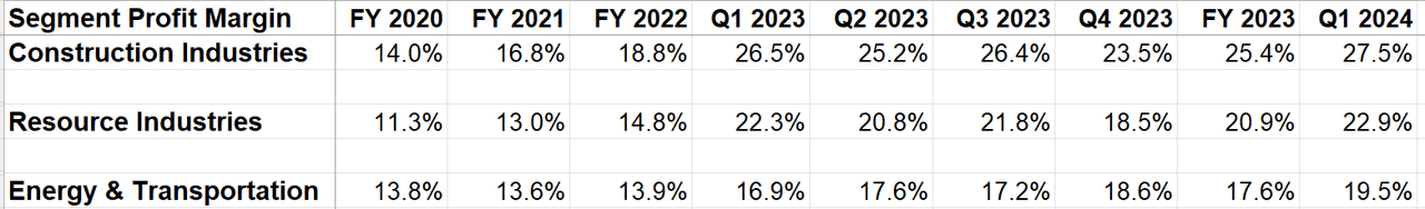 CAT’s Segment Proft Margin