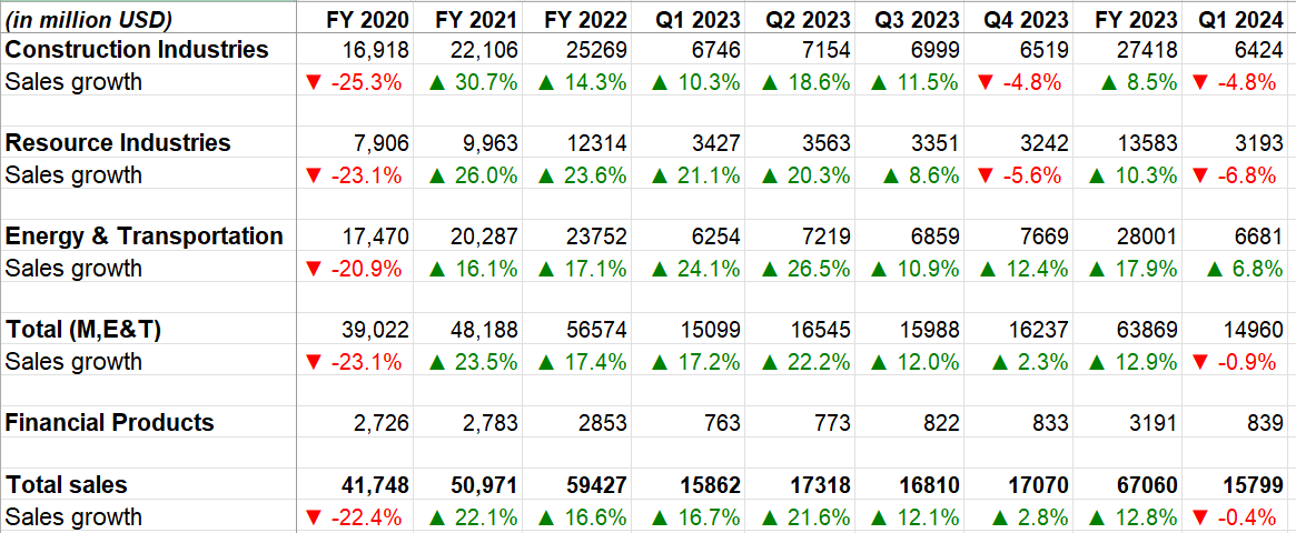 CAT’s Historical Revenue Growth