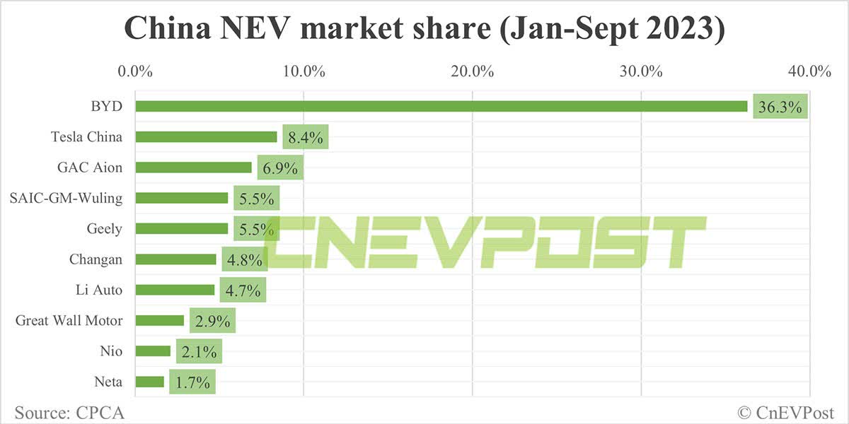 China NEV market share (Jan - Sep 2023)