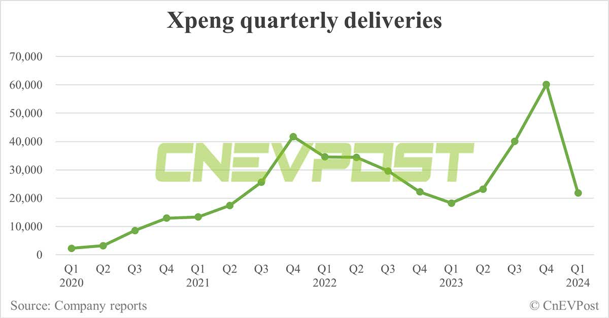 Xpeng Quarterly Deliveries (Till Q1 2024)