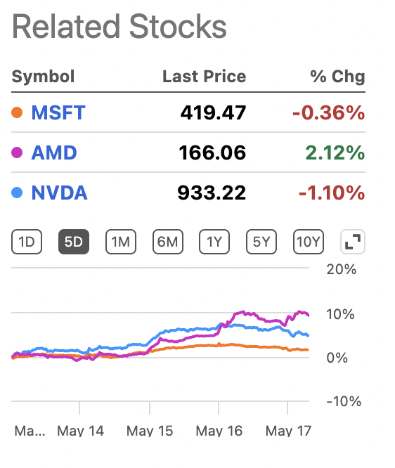 NVDA/AMD/MSFT Stock Performance