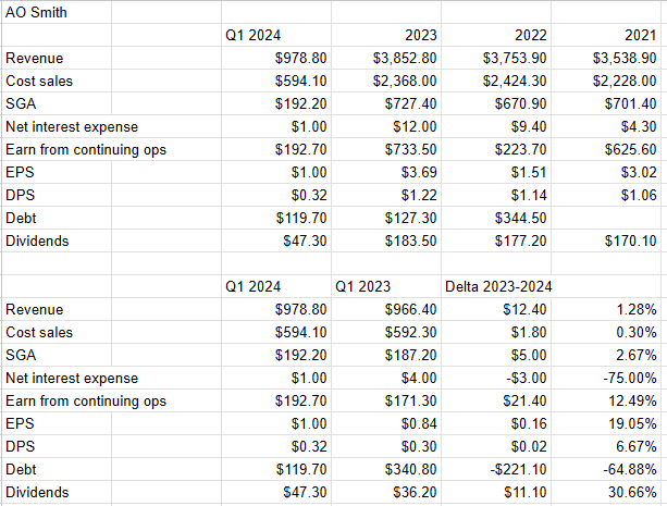 A partial financial history of A.O. Smith from 2021 to the present