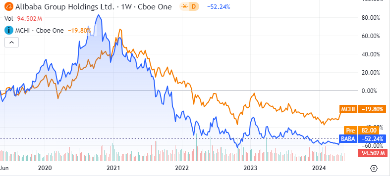 BABA stock vs. Chinese Stock Market