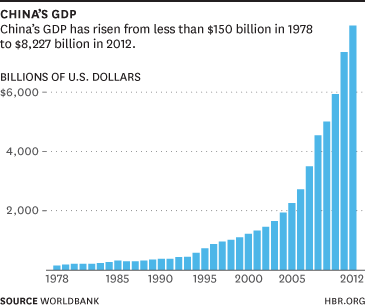 China's GDP Growth, 1978 to 2012