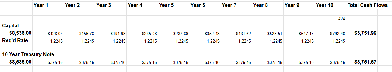 A review of the growth rate needed in the dividend to simply match the cash flows earned on the 10 Year Treasury Note