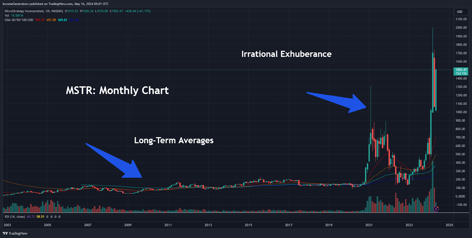 MicroStrategy Dangerous Stock, Sell All Rallies (Technical Analysis