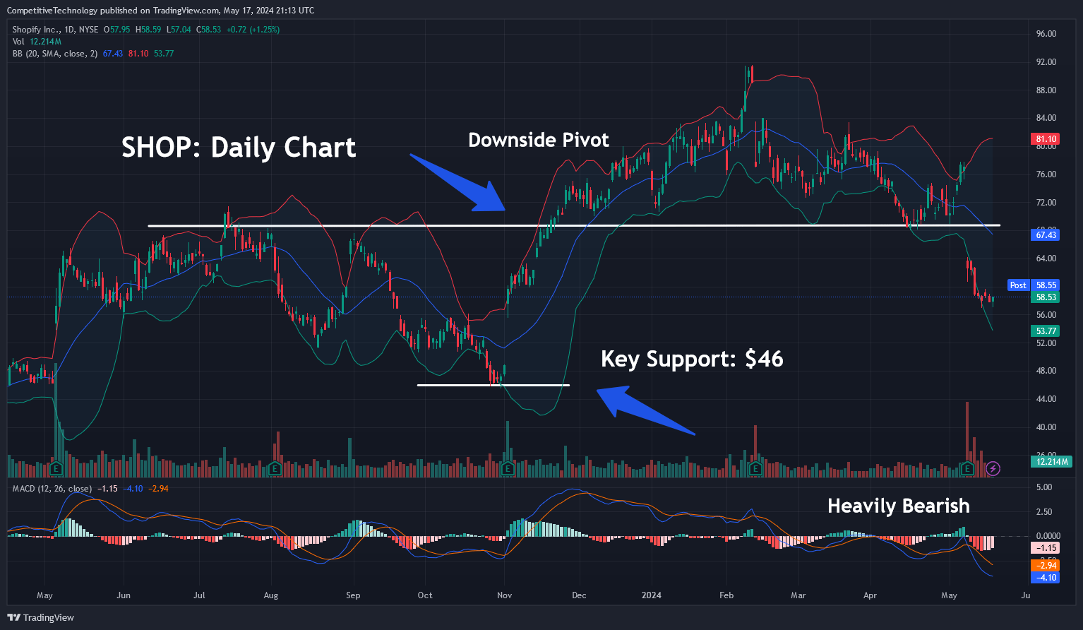 Shopify: Falling Hard, Look Out Below (Technical Analysis) (NYSE:SHOP) |  Seeking Alpha