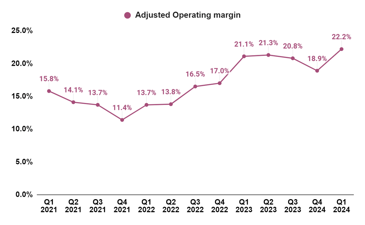 CAT’s Adjusted Operating Margin