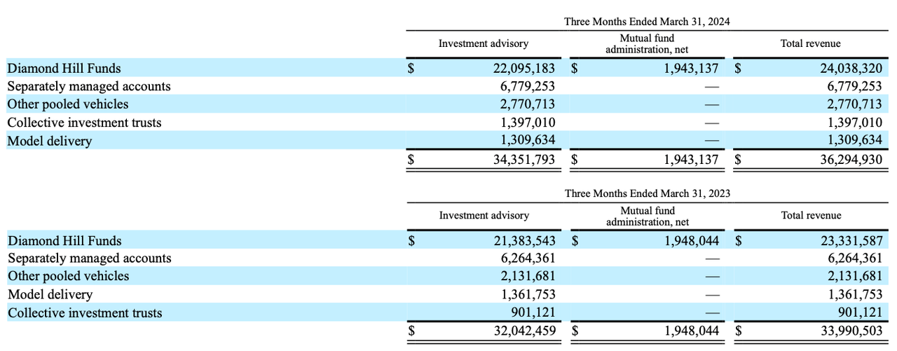 Source: 1Q 2023 10-Q