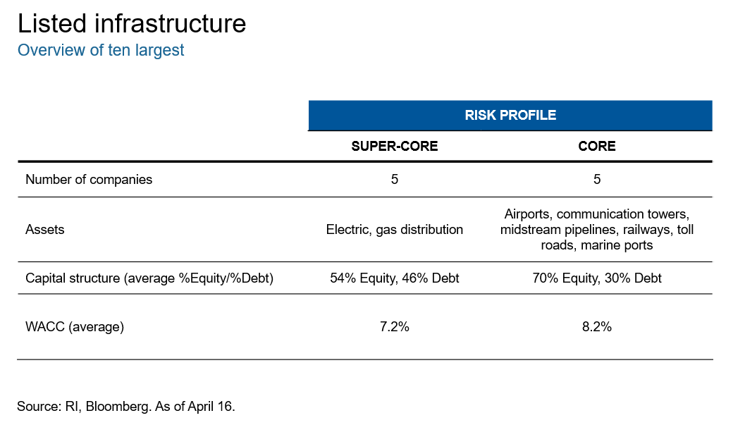 Table showing listed infrastructure