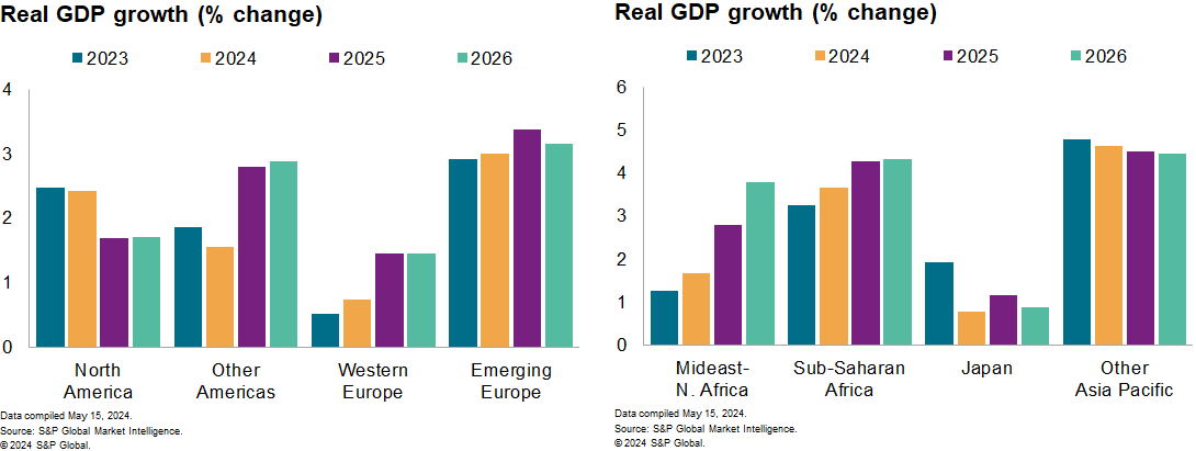 Real GDP