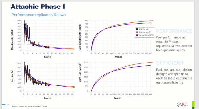 ARC Resource Summary of Accessory Well Performance Characteristics