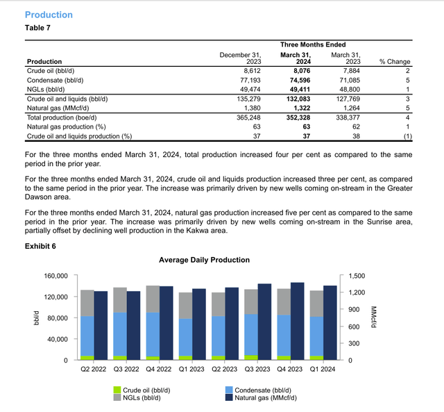 ARC resource production trend