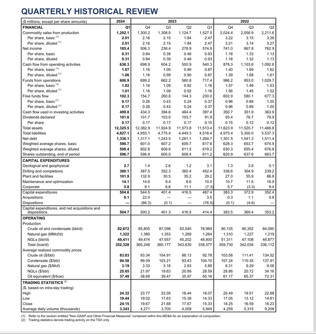 ARC Resources Earnings Trend