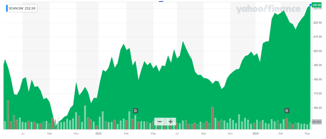 stock price chart