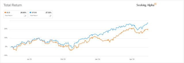 XLB vs S&P 500, 12-month total return