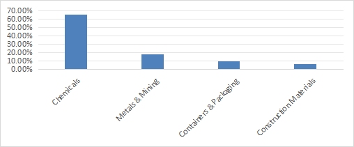 XLB industry breakdown