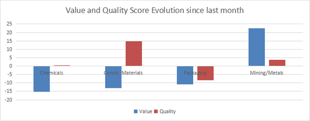 Variation in value and quality