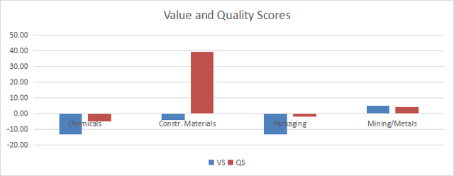 Value and quality in basic materials