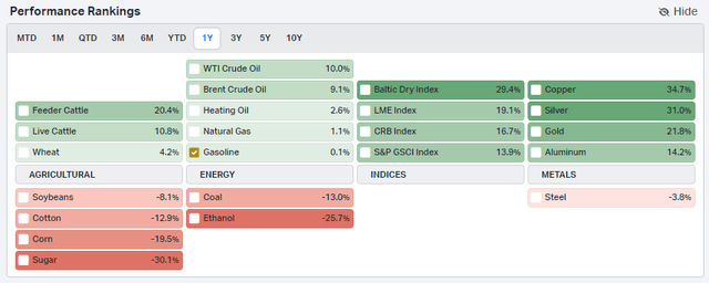 1-Year Commodity Returns