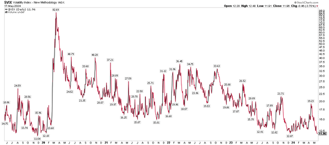 VIX Falls to Fresh Multi-Year Lows