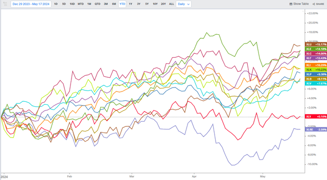 Year-to-Date S&P 500 Sector Returns