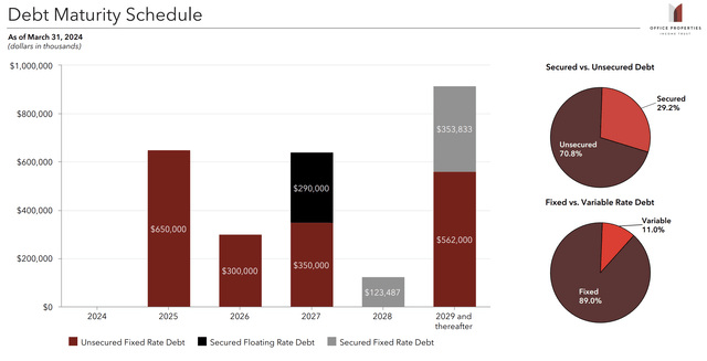 Office Real Estate Income Trust Debt maturity in 1st quarter of 2024