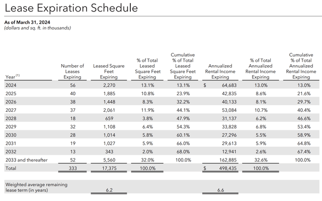 Office real estate income trust Lease expiry in 1st quarter of 2024