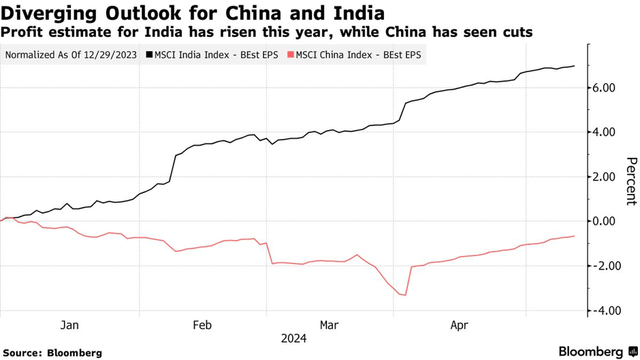 India Earnings Revision Comparison