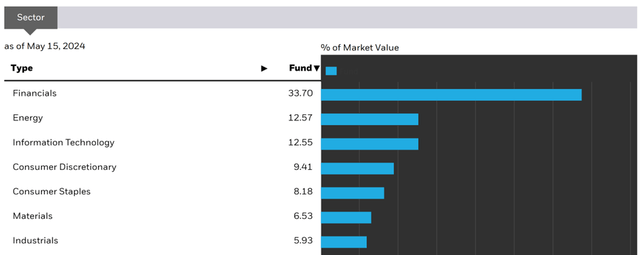 iShares India 50 ETF Sector Allocation