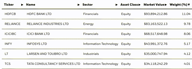 iShares India 50 ETF Holdings