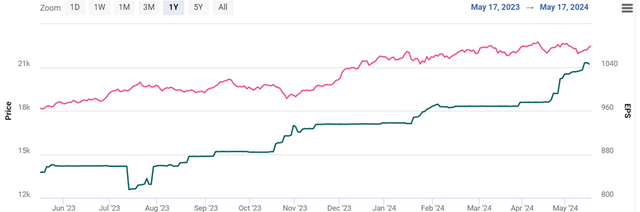 Nifty 50 Price and Earnings Trend