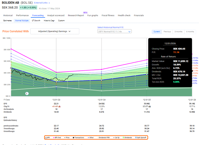 Boliden annual growth rate FAST graph