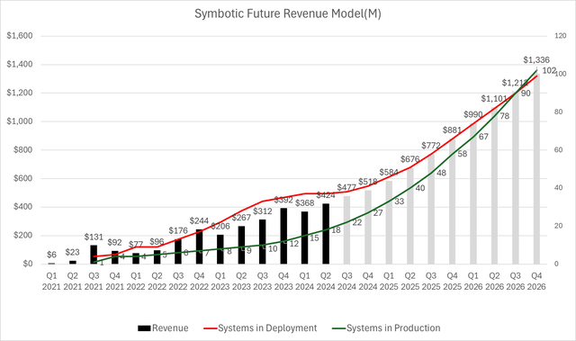 3-yr Revenue Projection