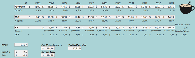 Fair value estimate Chubb stock