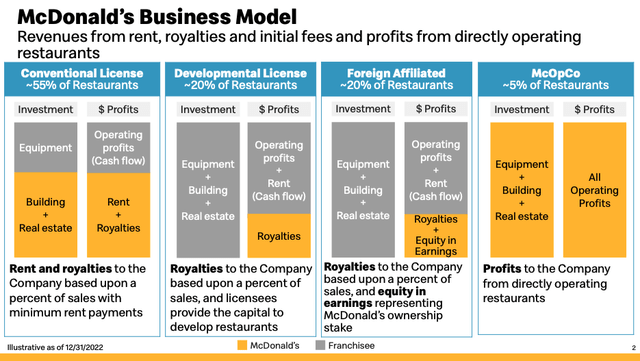 Slide from the 2023 Investor Update showing MCD business model