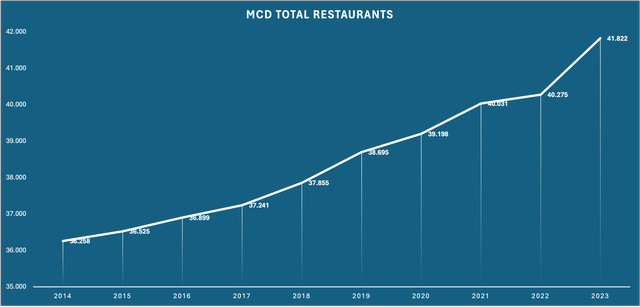 Chart showing number of MCD restaurants since 2014