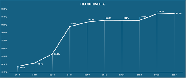 Chart showing the development of franchised restaurants as a % of total restaurants