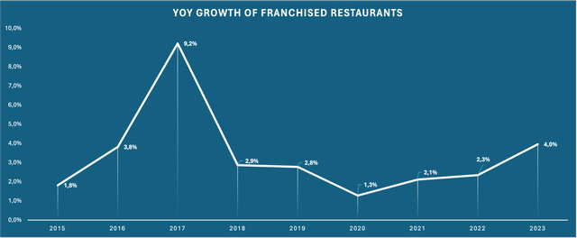 Chart showing YoY growth rates for franchised restaurants