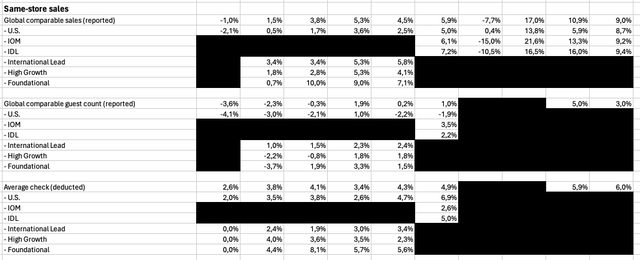 Overview of comparable sales data available (most from SEC Filings, some not reported ones from Earnings Calls)