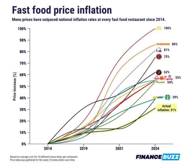 Chart from an openly available article on financebuzz.com showing menu price increases compared to inflation