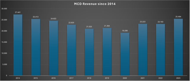 Chart showing MCD's total revenue since 2014